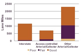 - Figure 4-7: Pavement Condition in the Boston Region by Roadway Classification: This chart shows the lane miles by pavement condition (good, fair, and poor) for the interstate roadways, access-controlled arterial and collector roadways, and other arterial and collector roadways in the Boston region.